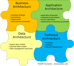 Togaf In 90 Seconds Simplicable Business Architecture Enterprise Architecture Security Architecture
