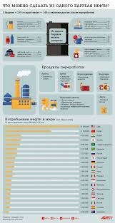 Chto Mozhno Sdelat Iz Odnogo Barrelya Nefti Infografika Infografika Vopros Otvet Argumenty I Fakty