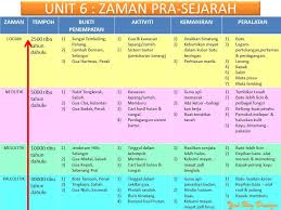 Unit 6 Peta Minda Sejarah Tahun 4 Peta Minda Pelajar Sekolah Rendah Facebook