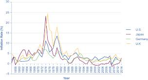 22 3 how the u s and other countries experience inflation