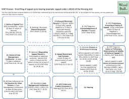 Post Bill 139 Appeals When A Municipality Fails To