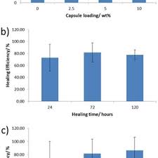 Bar Charts Showing A The Effect Of Capsule Loading On The