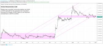 All queries related ripple check here. Ripple S Xrp Has This Very Recognizable Chart Pattern Investing Haven