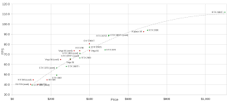 So, right now, we have to rank the best graphics cards as though you could buy them, because eventually you will be able to. Price Performance Graph Of Amd Nvidia Gpus Amd