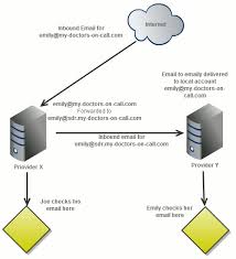 Split Domain Routing Getting Email For Your Domain At Two Providers Luxsci