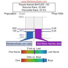 BAYLEN First Name Statistics by MyNameStats.com