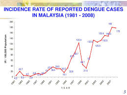 Dengue epidemics in malaysia have been observed to occur every 5 to 8 years, that is in 1974, 1982, 1987, 1991, 1998 and have been increasing since 2001 with the highest number of dengue cases was reported in 2008, totalling 49,335 cases with an incidence rate of 177/100,000 population. Ppt Dengue Epidemiology And Control Program In Malaysia Powerpoint Presentation Id 4401479