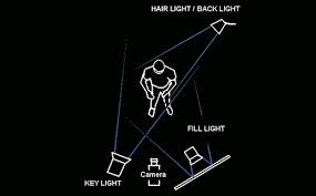Happy Passed Tip Tuesday This Week S Helpful Filming Tip In Filming And Photography A Basic Way To Three Point Lighting Lighting Diagram 3 Point Lighting