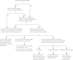 Specialized Nutrition Support American Family Physician