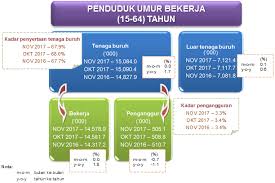 Menurut data bnp2tki, sejak tahun 2012 sudah lebih dari setengah juta buruh migran melamar kerja di negeri jiran itu. Https Www Dosm Gov My V1 Index Php R Column Pdfprev Id Zmuxss9yyi9iaw1gzzvstmzoaezsdz09