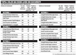 Cea mai mare creștere din top este la colegiul național bilingv „george coșbuc, unde ultima medie de admitere anul trecut era 8,96, iar anul acesta a la liceul teoretic „al. Topul Celor Mai Bune Licee Din Bucuresti Sf Sava Gheorghe LazÄr Tudor Vianu Si Mihai Viteazul Au Avut Cei Mai MulÅ£i AbsolvenÅ£i De Bac Cu Media Peste NouÄ