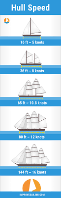 Longer Sailboats Are Faster Why It Has To Do With Maximum Hull Speed The Longer The Boat The Higher The Hull Speed I Ve Done The Res Sailing Sailboat Boat