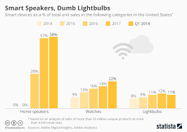 Chart Smart Speakers Dumb Lightbulbs Statista