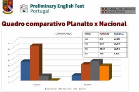 Os exames da universidade de cambridge são reconhecidos como prova do nível de competência linguística em inglês. Planalto Obtem Excelente Resultado Nos Exames De Cambridge Pet Colegio Planalto