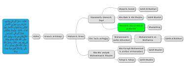 The best part is that all hadees on invocations can be. Probablistic Hadith Verification Combining The Science Of Hadith With Legal Theory Hawramani Com