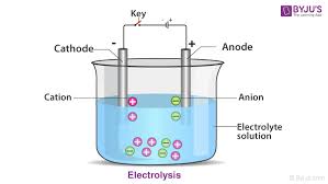 Solved] In Electrolytic Refining Of Copper, The Electrolyte Is A Sol