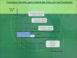 The government sets the target price at the equilibrium price.b. Consumer Surplus Producer Surplus And Market Efficiency Consumer