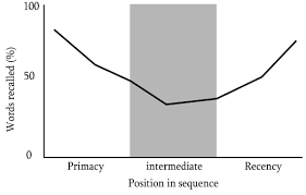 By seeing how many words you can memorize in a brief period of time, you can learn more about both the capacity and duration. Serial Position Effect Wikipedia