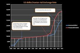 File Usd Irr Exchange Rate Jpg Wikimedia Commons