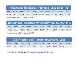 Lea aquí todas las noticias sobre icfes: Resultados Icfes Historico Hasta 2013