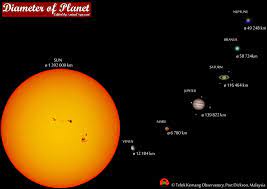 Masa untuk satu peredaran lengkap : Planet Telok Kemang Observatory