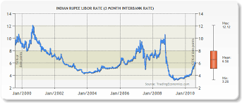 Indian Rupees Chart Inr Indian Rupee Rates News And