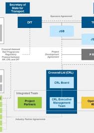 lessons learned from structuring and governance arrangements