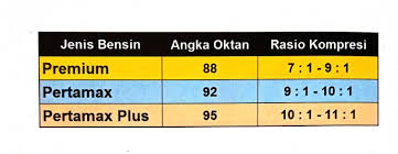 Bensin Premium Mempunyai Bilangan Oktan Sekitar Pak Galingging