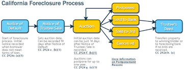 the three steps in the california foreclosure process