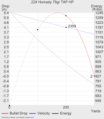 223 trajectory chart