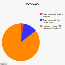 No Homework Done Funny Pie Charts Funny Charts Funny