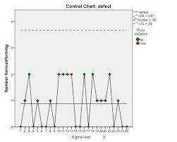 screenshots of spss output results for attribute control