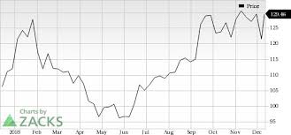 Strength Seen In Caseys Casy Stock Soars 8 2