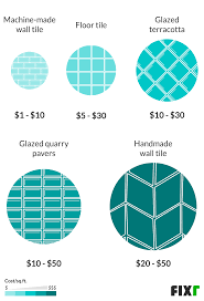 On average, tile installation costs $10 to $15 per square foot depending on your location and local labor rates. 2021 Ceramic Tile Countertop Cost Ceramic Tile Kitchen Countertops