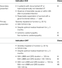 Pacemakers and icds generally last 5 to 7 years or longer, depending on usage and the type of device. Current Icd And Crt Indications According To The Esc Guidelines Download Scientific Diagram