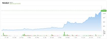 Future price of the stock is predicted at 260.771907$ (32.913% ) after a year according to our prediction system. Novavax Nvax Is A Long Term Coronavirus Play Nasdaq