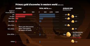 Infographic The Future Of Gold Exploration Is Under Cover