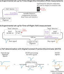 The scintillation detector is not as versatile as the gm meter, although it can be used to look for contamination from some radioactive materials. Optical Properties And Pulse Shape Discrimination In Siloxane Based Scintillation Detectors Scientific Reports