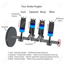 An internal combustion engine is an engine that uses the explosion of fuel called combustion, to push a piston within a cylinder. Labelled Diagram Of Four Stroke Internal Combustion Engine Royalty Free Cliparts Vectors And Stock Illustration Image 36643484