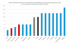 Découvrez les principales mesures de cette refonte. Assurance Chomage La France Restera L Un Des Pays Les Plus Genereux Le Point
