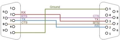 This gallery contains network diagrams for wireless, wired, and hybrid home networks. What Is A Null Modem Rs232 Null Modem Pinout And Wiring
