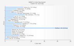 Wendys Frosty Dairy Dessert Nutrition