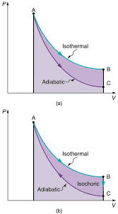 The First Law Of Thermodynamics And Some Simple Processes