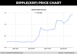 Here is how we arrived at this. Ripple Price Chart Frian