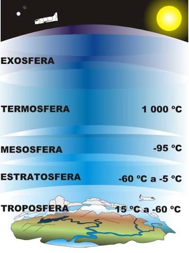 Una capa que recubre la Tierra: la atmósfera | La meteorología