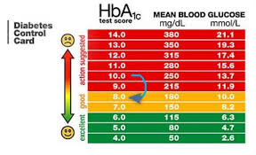 Hba1c Levels Diabetes Reduced By Monthly 50 000 Iu Of
