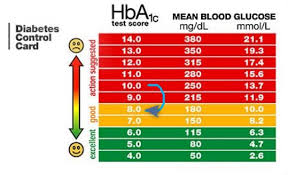 hba1c levels diabetes reduced by monthly 50 000 iu of