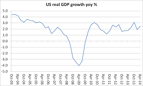 The Us Recovery The Long Depression And Pax Americana