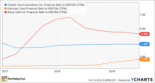 5 Reasons Cable Stocks Are Crushing The Market In 2019 The