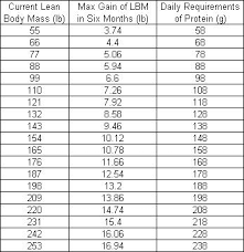 Max Lbm Chart Pros Look Please